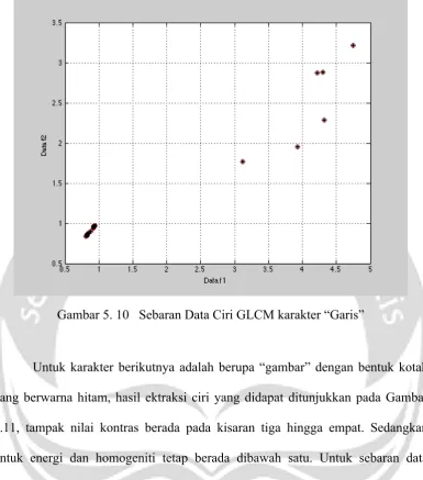 Tabel 5. 11 Hasil GLCM Dokumen Bukti Karakter “Gambar” 