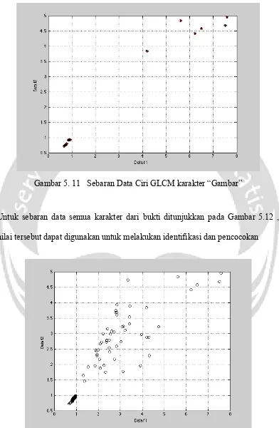 Gambar 5. 11   Sebaran Data Ciri GLCM karakter “Gambar” 