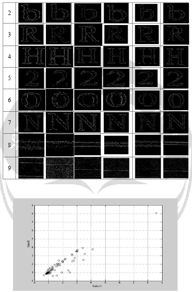 Gambar 5. 13   Data Ciri GLCM semua karakter Printer 1 