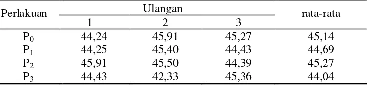Tabel 6. Rata-rata persentase karkas kelinci keturunan Vlaams Reus jantan selama penelitian (%) 