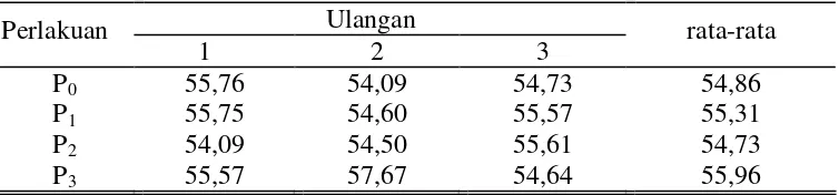 Tabel 8. Rata-rata persentase non karkas kelinci keturunan Vlaams Reus jantan selama penelitian (%) 