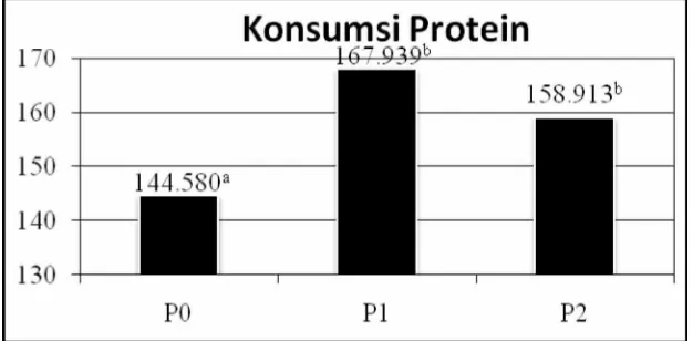 Tabel 5. Rerata konsumsi protein selama penelitian (g/ekor/hari). 