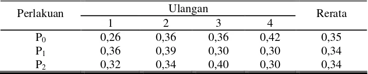 Tabel 8. Rerata efisiensi protein ransum hasil penelitian. 