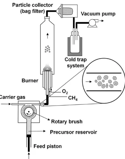 Fig. 1. Experimental setup for the preparation of tungsten oxide nanoparticles via aﬂame-based, solid evaporation route.
