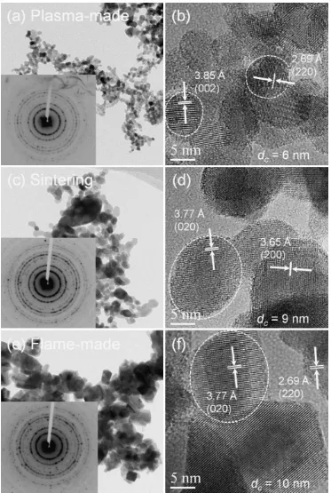 Fig. 8. TEM, HR-TEM and SAED images, respectively, of prepared tungsten oxide nanoparticles: (a) and (b) as-received, (c) and (d) sintered at 400 8C and (e) and (f) synthesizedusing the ﬂame method.