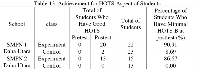 Table 13. Achievement for HOTS Aspect of Students 