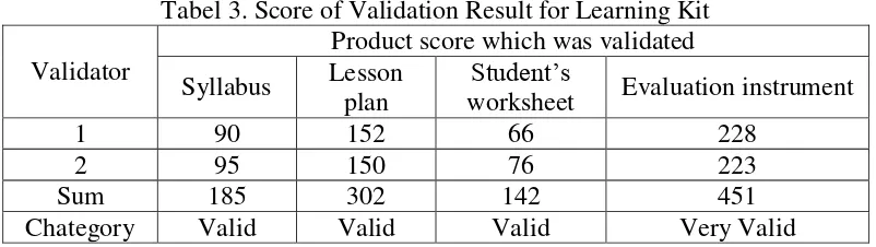Tabel 3. Score of Validation Result for Learning Kit 