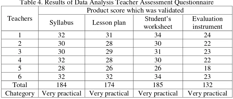 Table 4. Results of Data Analysis Teacher Assessment Questionnaire 