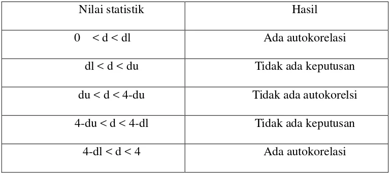 Tabel 1. Tabel Pengambilan Keputusan Uji Autokorelasi 