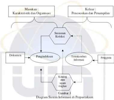 Gambar.1Diagram Sistem Informasi di Perpustakaan