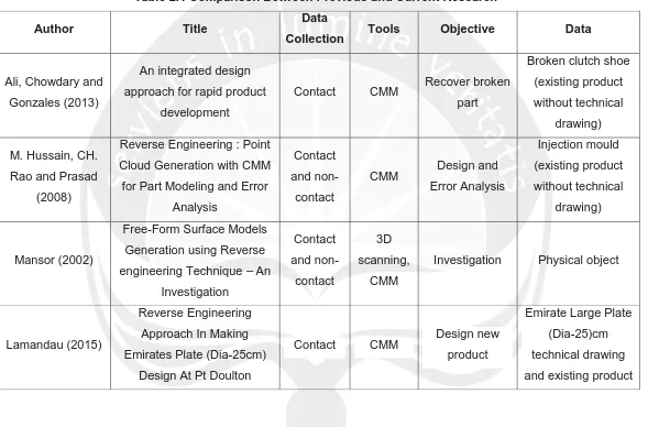 Table 2.1 Comparison Between Previous and Current Research