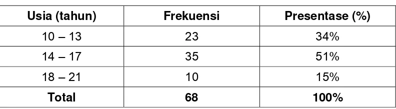 Tabel 4.2 Responden Berdasarkan Usia Responden 