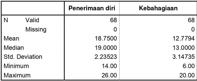 Tabel 4.3 Deskripsi Statistik 