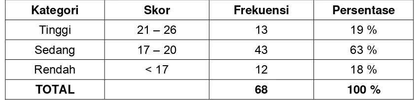 Tabel 4.4 Distribusi Skor Responde 