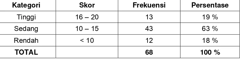 Tabel 4.5 Distribusi Skor Responde 