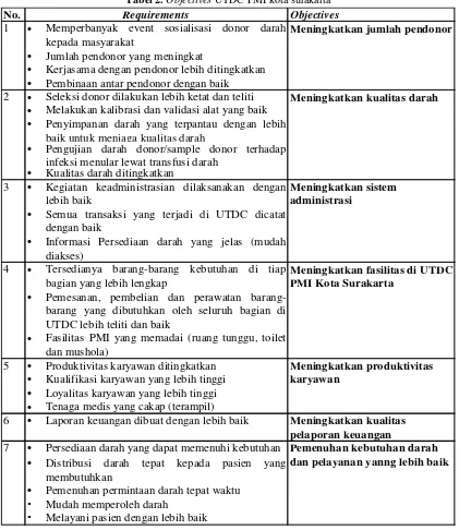 Tabel 2. Objectives UTDC PMI kota surakarta 