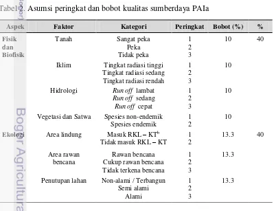 Tabel 2. Asumsi peringkat dan bobot kualitas sumberdaya PAIa 