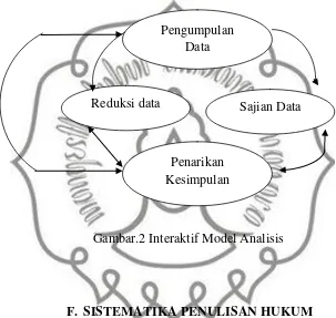 Gambar.2 Interaktif Model Analisis 