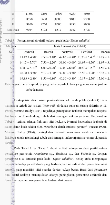 Tabel 5 Persentase nilai relatif leukosit pada kuda (Equus caballus)  