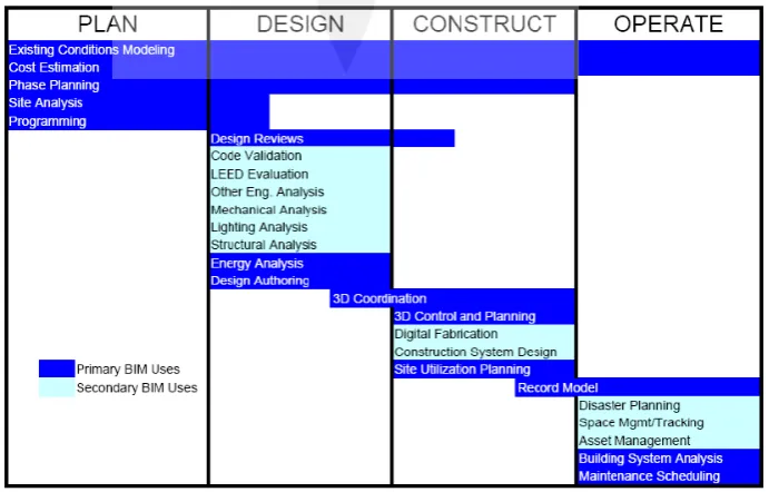 Gambar 2.1 Penggunaan Building Information Modeling 