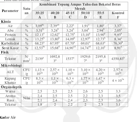 Tabel 1. Data Keseluruhan Hasil Uji Biskuit Kombinasi Tepung Ampas Tahu dan Bekatul Beras Merah 
