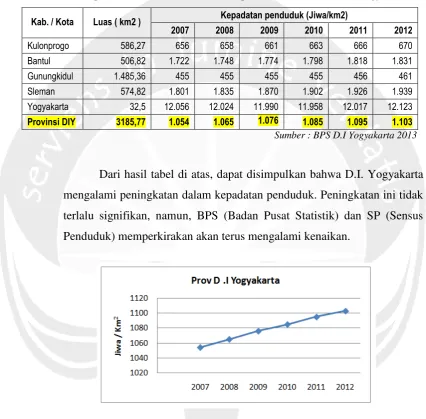 Tabel 1.1  Kepadatan Penduduk menurut Kabupaten/Kota di Provinsi D. I Yogyakarta 