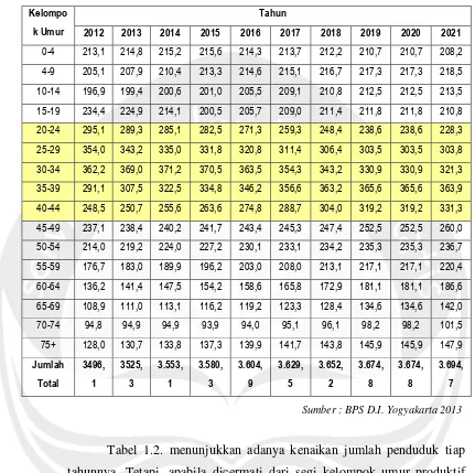 Tabel 1. 2. Proyeksi SP 2000 menurut Kelompok Umur di Provinsi D. I Yogyakarta tahun  2012-2021 