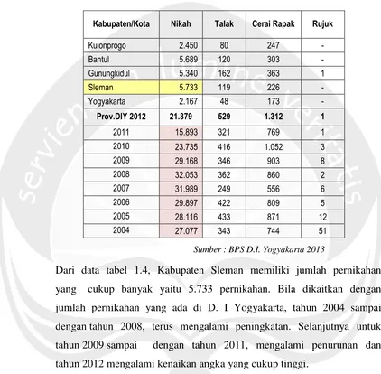 Tabel 1.5. Jumlah Sarana Pendukung Pariwisata di Provinsi D.I Yogyakarta 