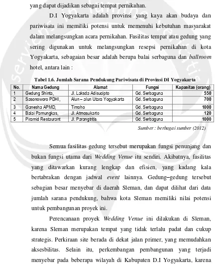 Tabel 1.6. Jumlah Sarana Pendukung Pariwisata di Provinsi DI Yogyakarta 