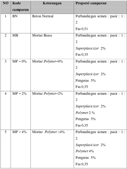 Tabel 3. 1. Proporsi Campuran Benda Uji 