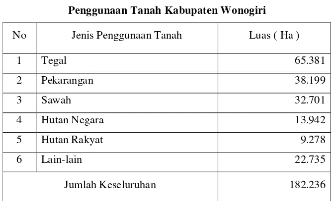 Tabel 2 Penggunaan Tanah Kabupaten Wonogiri 