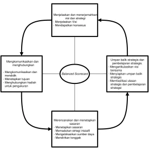 Gambar 1. Membangun Balanced Scorecard 