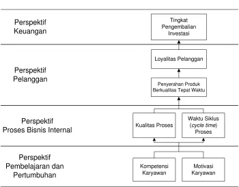 Gambar 2. Balanced Scorecard 
