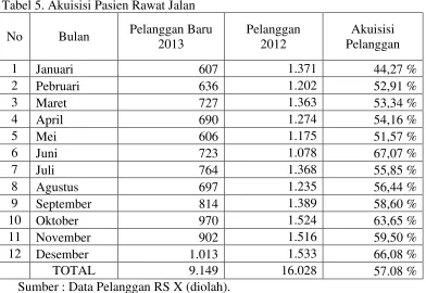 Tabel 5. Akuisisi Pasien Rawat Jalan 