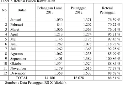 Tabel 7. Retensi Pasien Rawat Jalan 