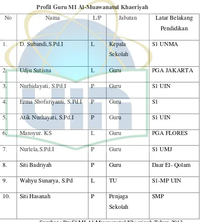 Tabel 4.1 Profil Guru MI Al-Muawanatul Khaeriyah 