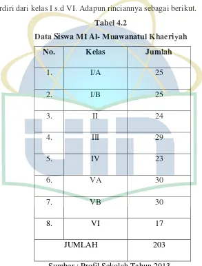 Tabel 4.2 Data Siswa MI Al- Muawanatul Khaeriyah 