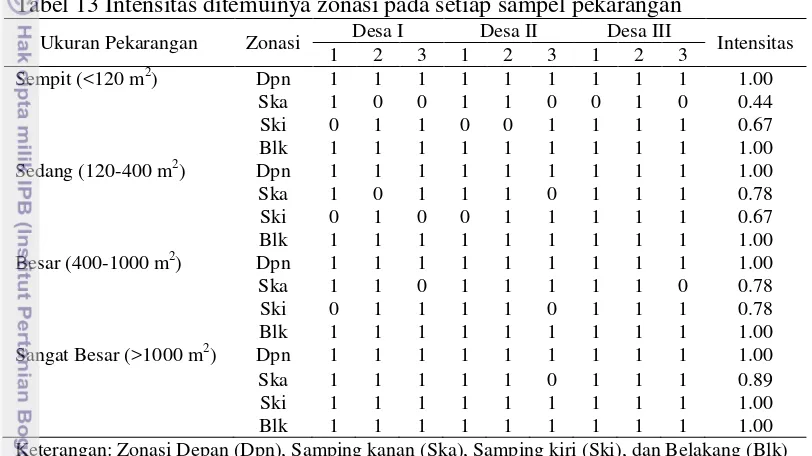 Tabel 13 Intensitas ditemuinya zonasi pada setiap sampel pekarangan 