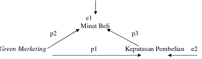 Gambar 3. Model Analisis Jalur (Path Analysis) 