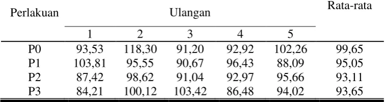 Tabel 4. Rata-rata konsumsi bahan kering pada kelinci New Zealand White jantan selama penelitian (g/ekor/hari) 