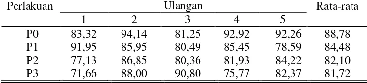 Tabel 5. Rata-rata konsumsi bahan organik pada kelinci New Zealand White  jantan selama penelitian (g/ekor/hari) 