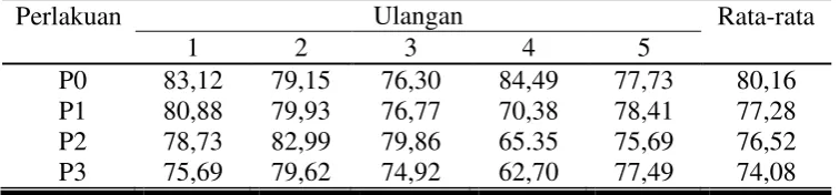Tabel 7. Rata-rata kecernaan bahan organik  pada kelinci New Zealand White jantan selama penelitian (%) 