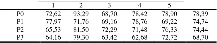 Tabel 9.Rata-rata Nutritive Value Index bahan organik pada kelinci New Zealand  White jantan selama penelitian (gram/ekor/hari) 