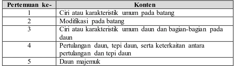 Tabel 3.6. Konten Morfologi Tumbuhan yang Digunakan Pada Setiap pertemuan 