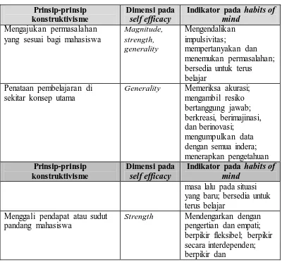 Tabel 3.7. Paradigma antara Pembelajaran Konstruktivisme, 