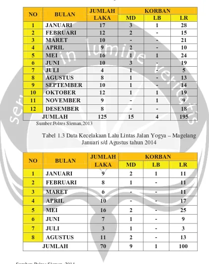 Tabel 1.2 Data Kecelakaan Lalu Lintas Jalan Yogya – Magelang  Januari s/d Agustus tahun 2013 