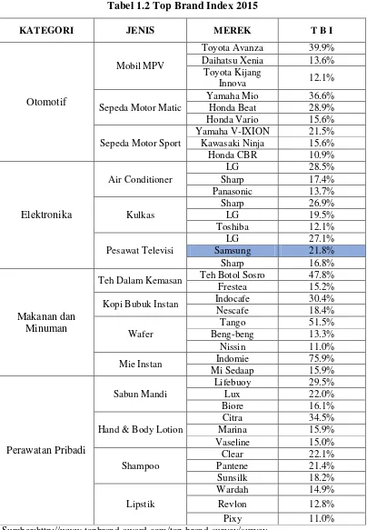 Tabel 1.2 Top Brand Index 2015 