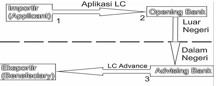 Gambar 2.2 LC Opening Process 