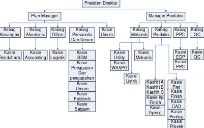 Gambar 3.1 Struktur Organisasi PT. SARI WARNA ASLI unit IV 