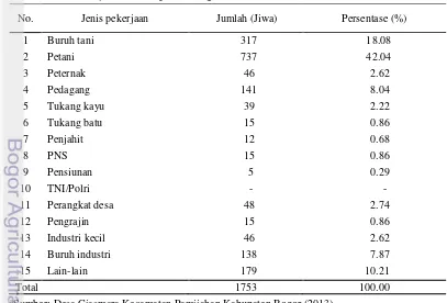 Tabel 8  Komposisi mata pencaharian penduduk Desa Ciasmara Kecamatan 
